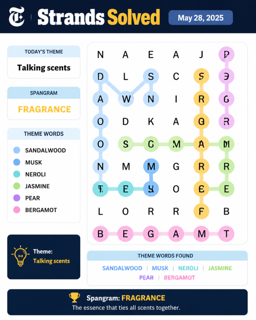 The final solved layout of the NYT Strands #816 puzzle board showing the vertical golden Spangram FRAGRANCE and highlighted theme words including Sandalwood, Musk, Neroli, Jasmine, Pear, and Bergamot.