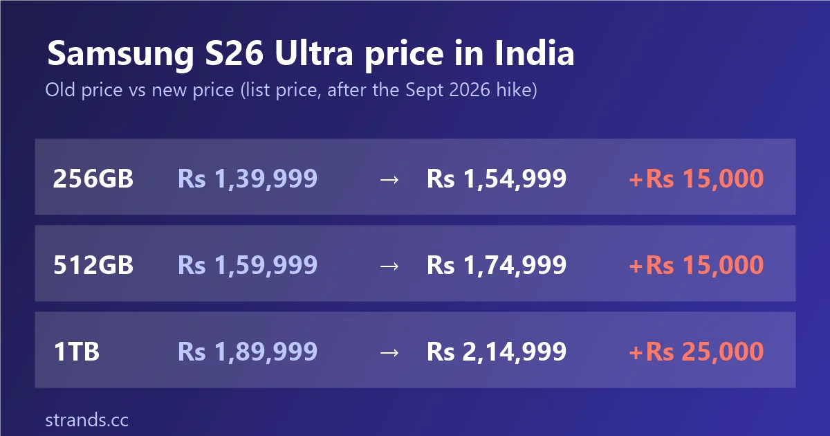 Samsung S26 Ultra price in India: old vs new price comparison for 256GB, 512GB and 1TB